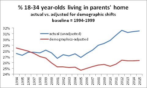 in parents home 1834 demographics adjusted 112215