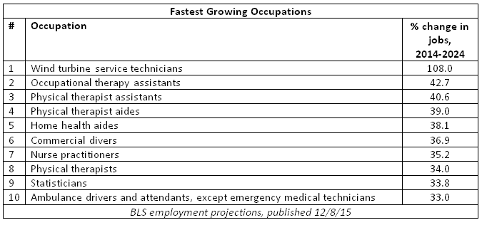 fastest growing occupations