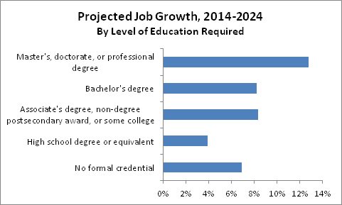 job growth by education
